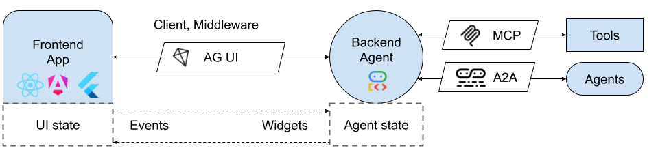 ag_ui_architecture