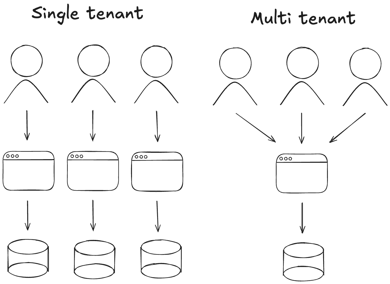 multi-tenancy