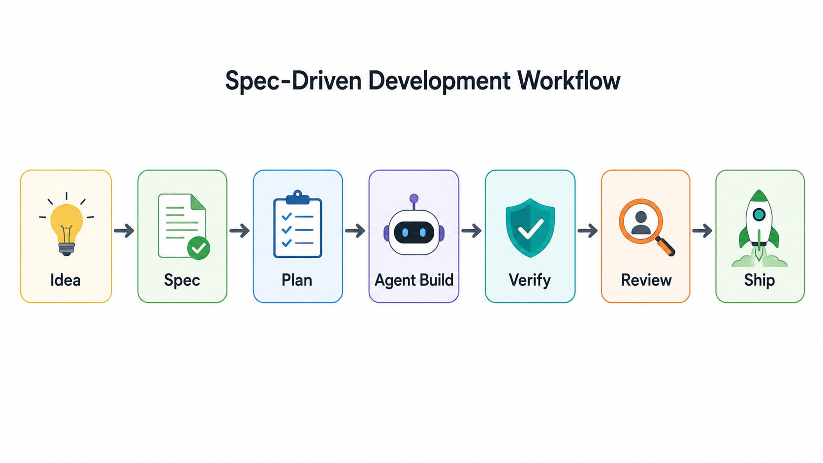 Spec–Skill–Workflow–Proof Loop